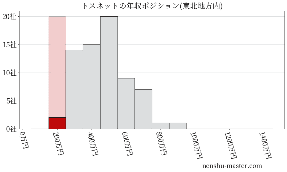 トスネットの年収ヒストグラム(東北地方内)