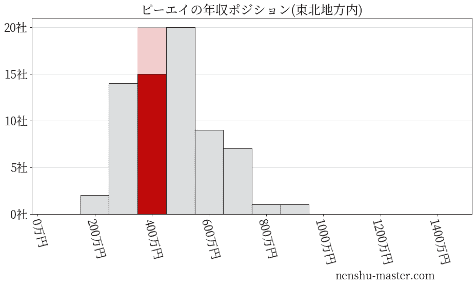 ピーエイの年収ヒストグラム(東北地方内)
