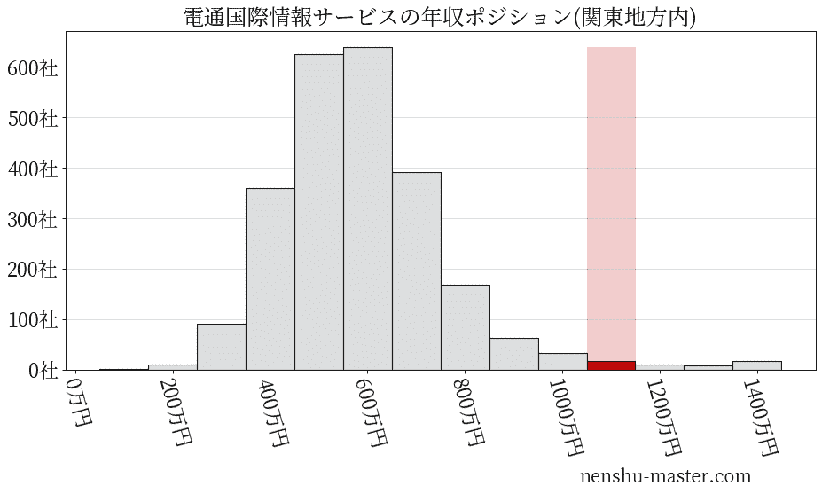 電通国際情報サービスの年収ヒストグラム(関東地方内)
