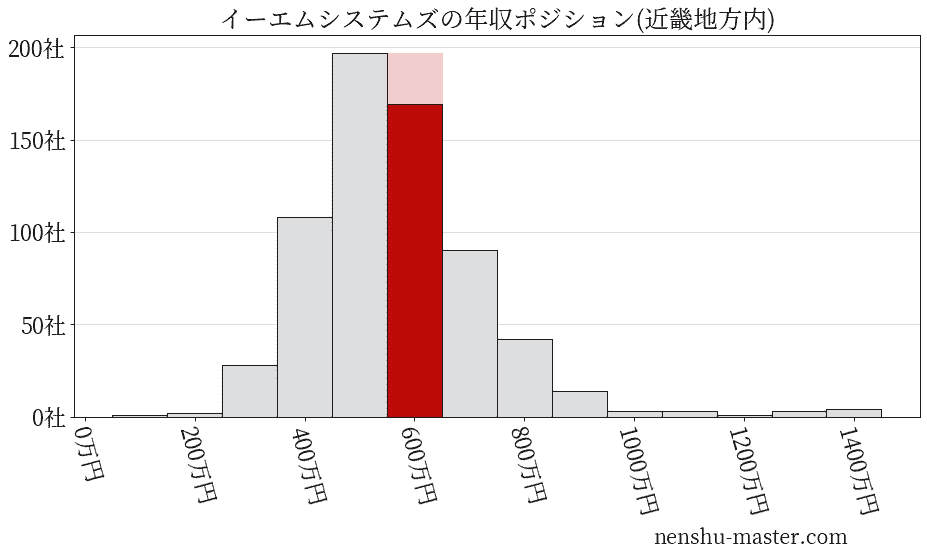 イーエムシステムズの年収ヒストグラム(近畿地方内)