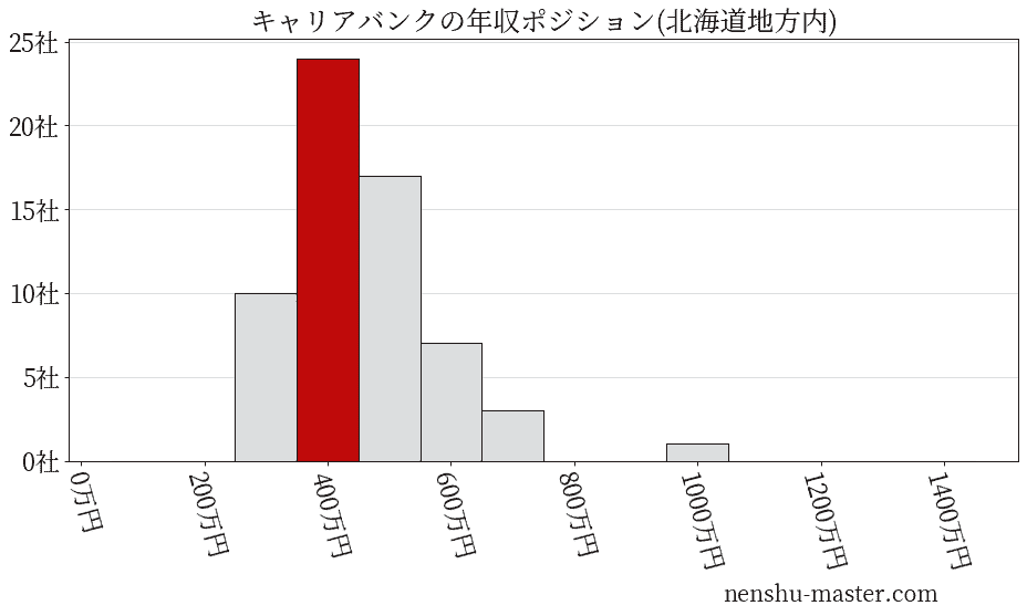 キャリアバンクの年収ヒストグラム(北海道地方内)