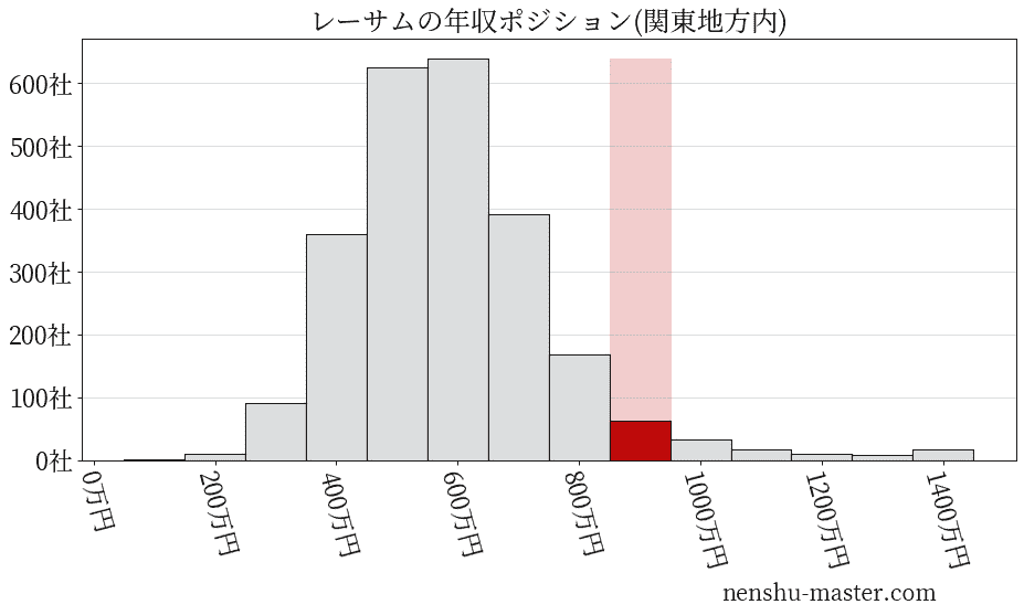 レーサムの年収ヒストグラム(関東地方内)