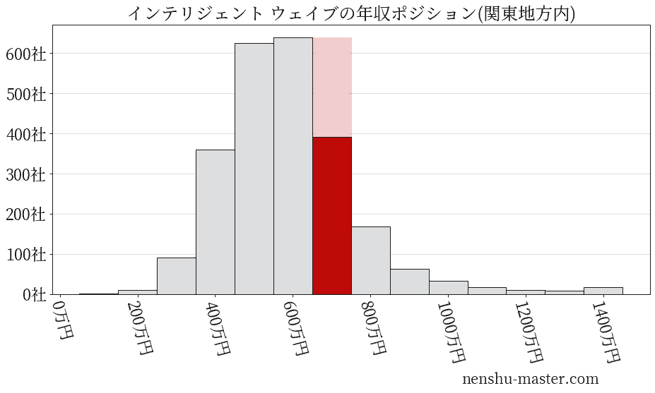インテリジェント ウェイブの年収ヒストグラム(関東地方内)