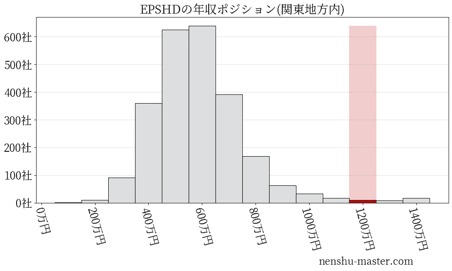 EPSホールディングスの年収ヒストグラム(関東地方内)