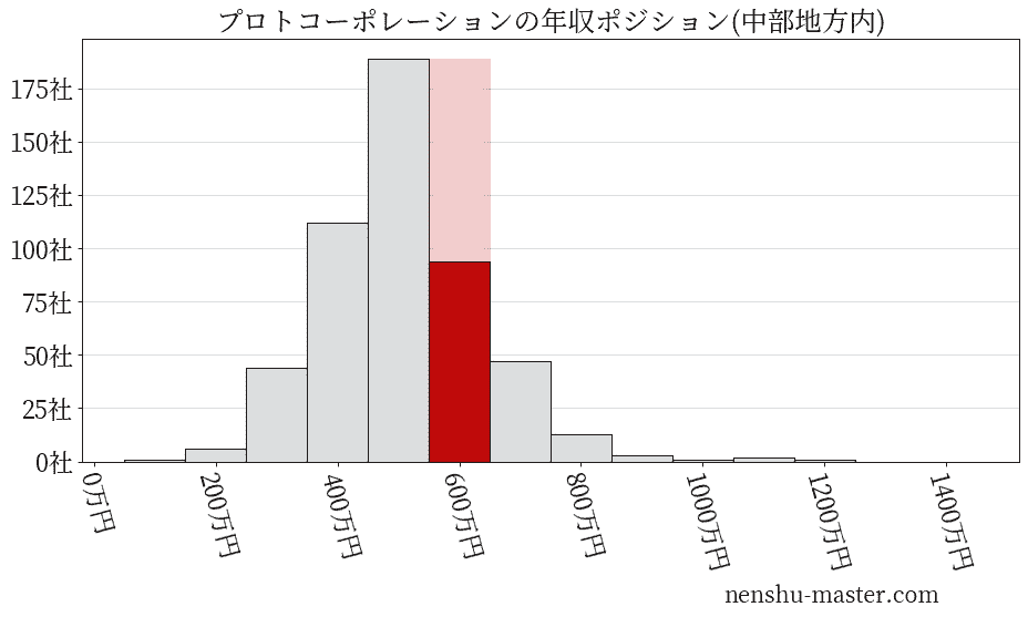 プロトコーポレーションの年収ヒストグラム(中部地方内)