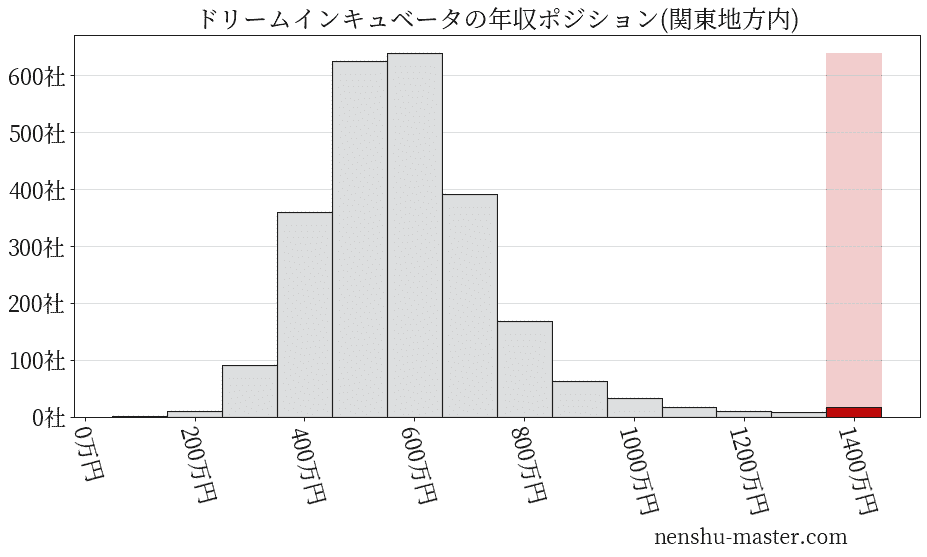 ドリームインキュベータの年収ヒストグラム(関東地方内)