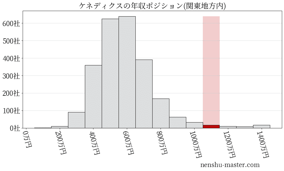 ケネディクスの年収ヒストグラム(関東地方内)