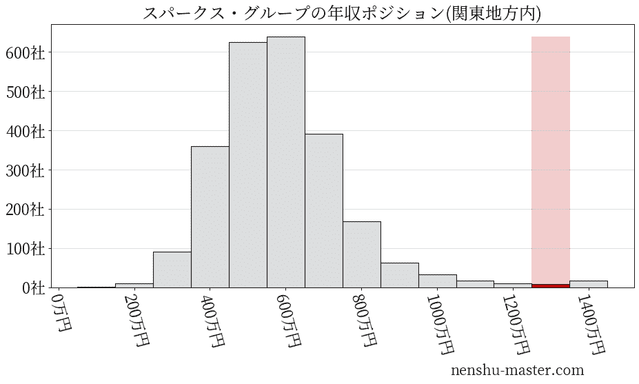 スパークス・グループの年収ヒストグラム(関東地方内)