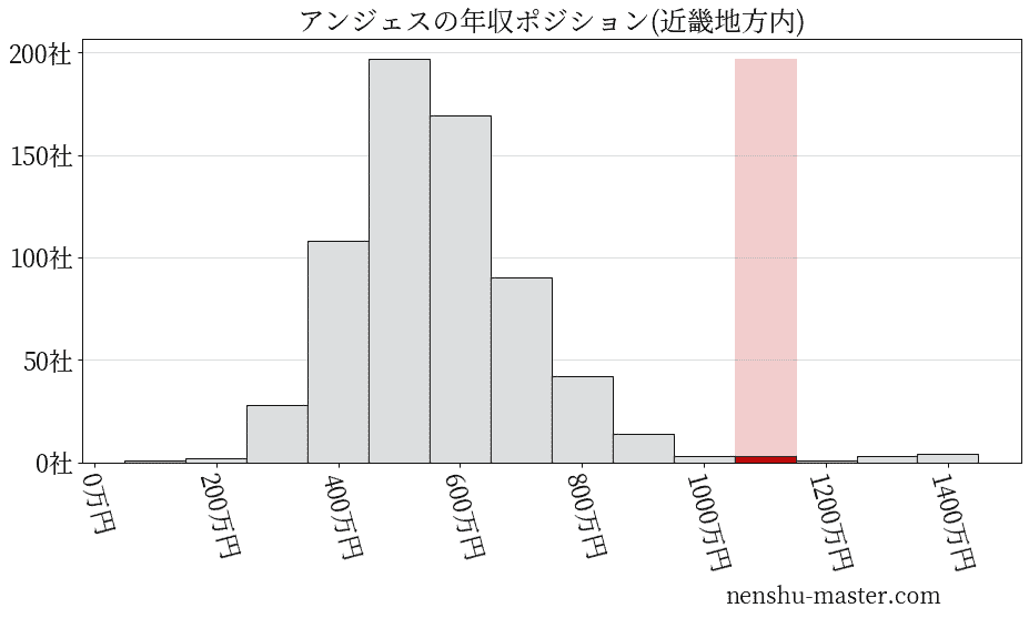 アンジェスの年収ヒストグラム(近畿地方内)