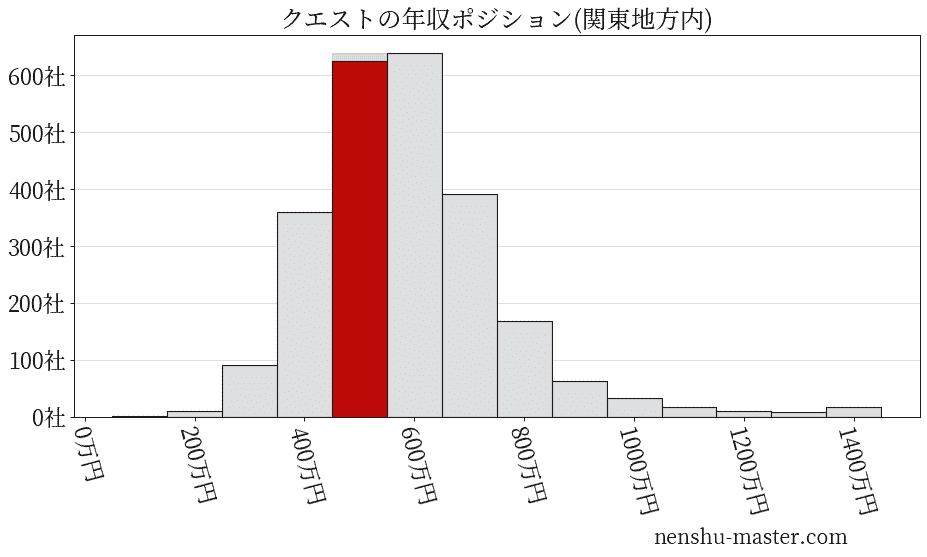 クエストの年収ヒストグラム(関東地方内)