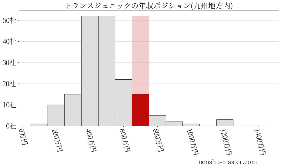 トランスジェニックの年収ヒストグラム(九州地方内)