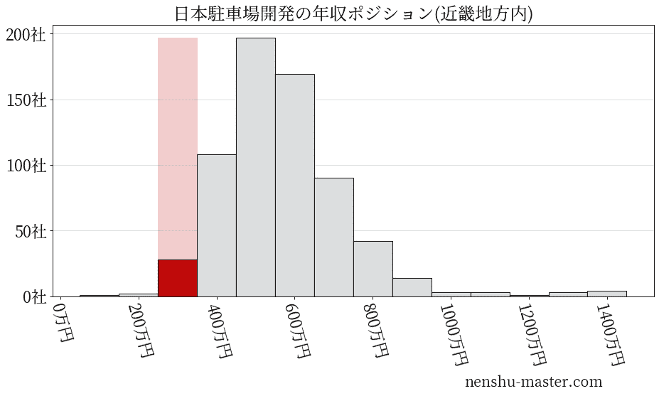 日本駐車場開発の年収ヒストグラム(近畿地方内)
