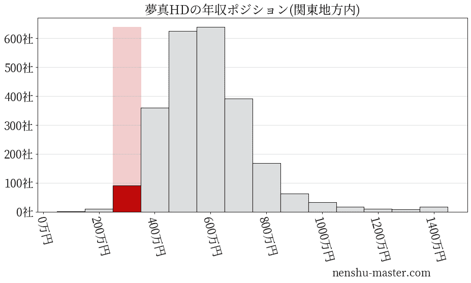 夢真ホールディングスの年収ヒストグラム(関東地方内)
