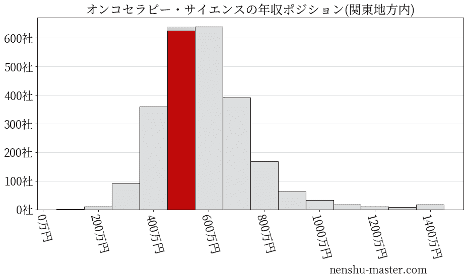 オンコセラピー・サイエンスの年収ヒストグラム(関東地方内)
