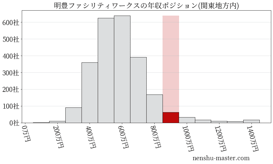 明豊ファシリティワークスの年収ヒストグラム(関東地方内)