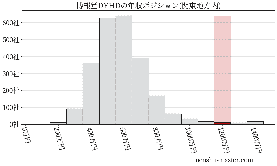 21最新版 博報堂dyホールディングスの平均年収は1090万円 年収マスター 転職に役立つ年収データの分析サイト