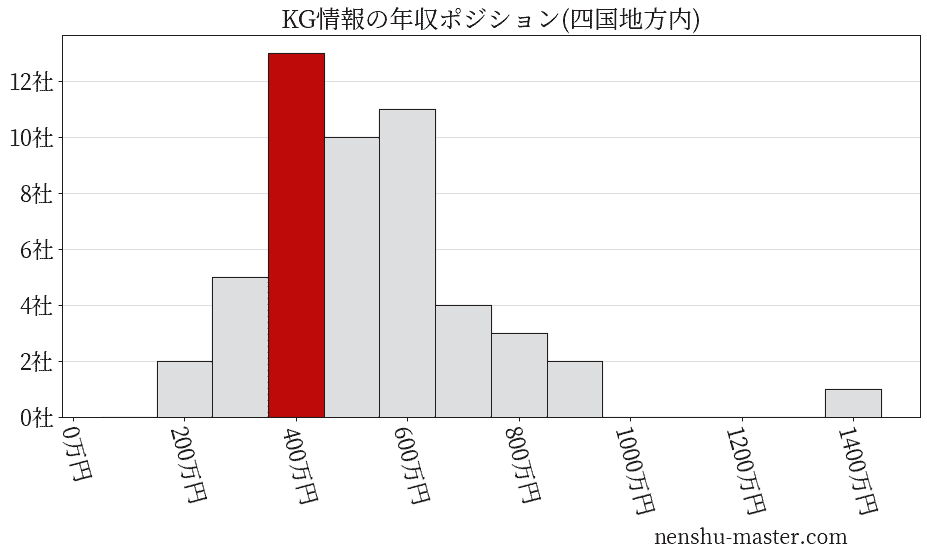 KG情報の年収ヒストグラム(四国地方内)