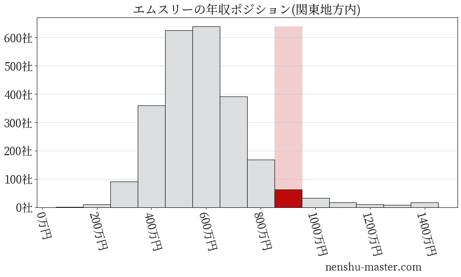 エムスリーの年収ヒストグラム(関東地方内)