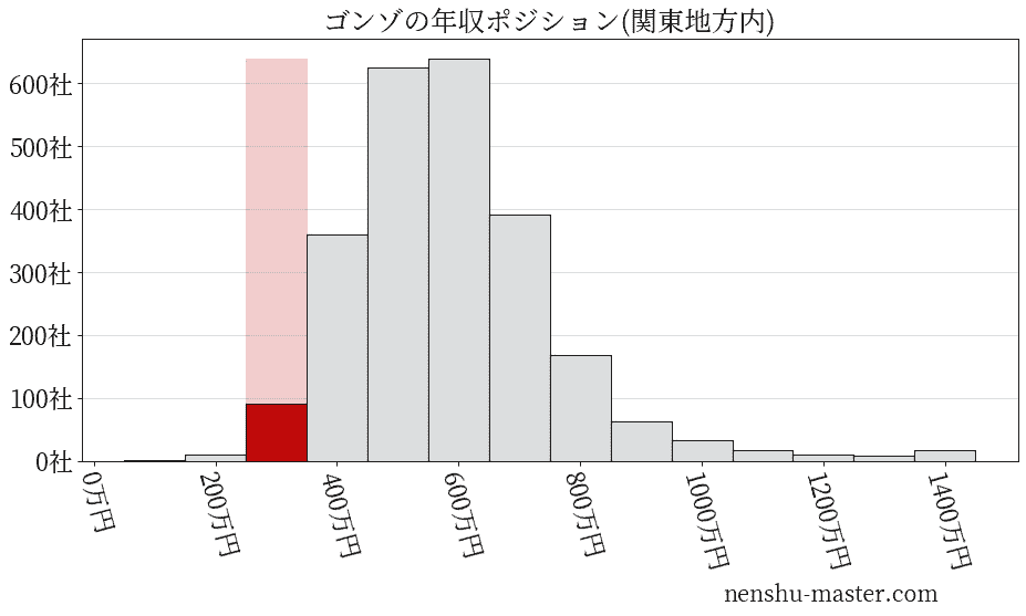 ゴンゾの年収ヒストグラム(関東地方内)