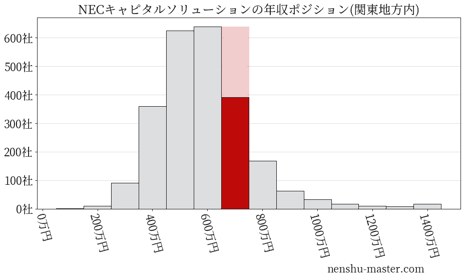 NECキャピタルソリューションの年収ヒストグラム(関東地方内)