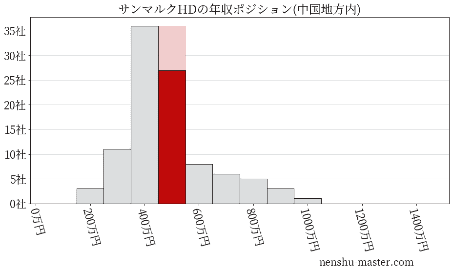 サンマルクホールディングスの年収ヒストグラム(中国地方内)