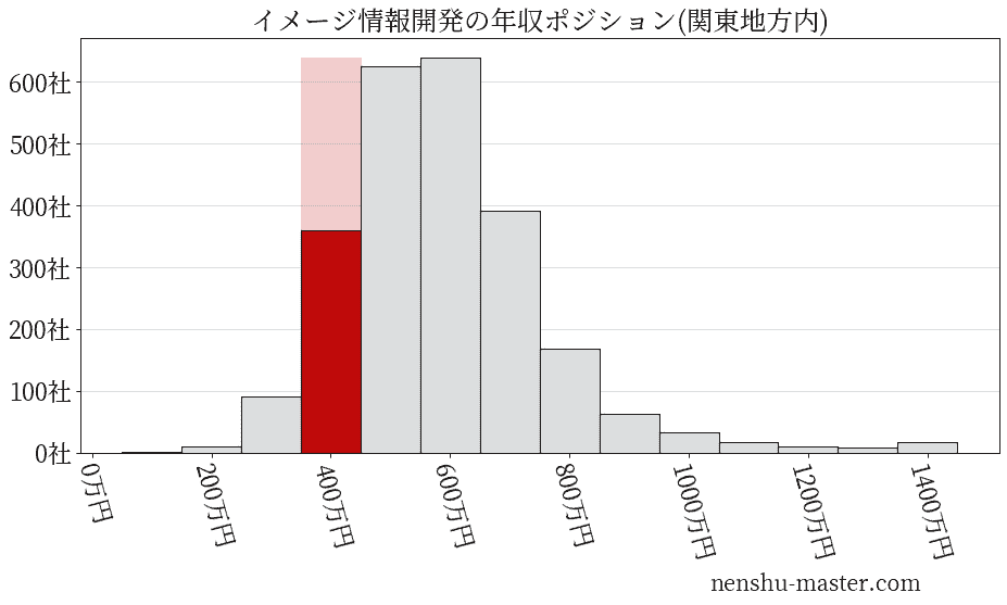 イメージ情報開発の年収ヒストグラム(関東地方内)