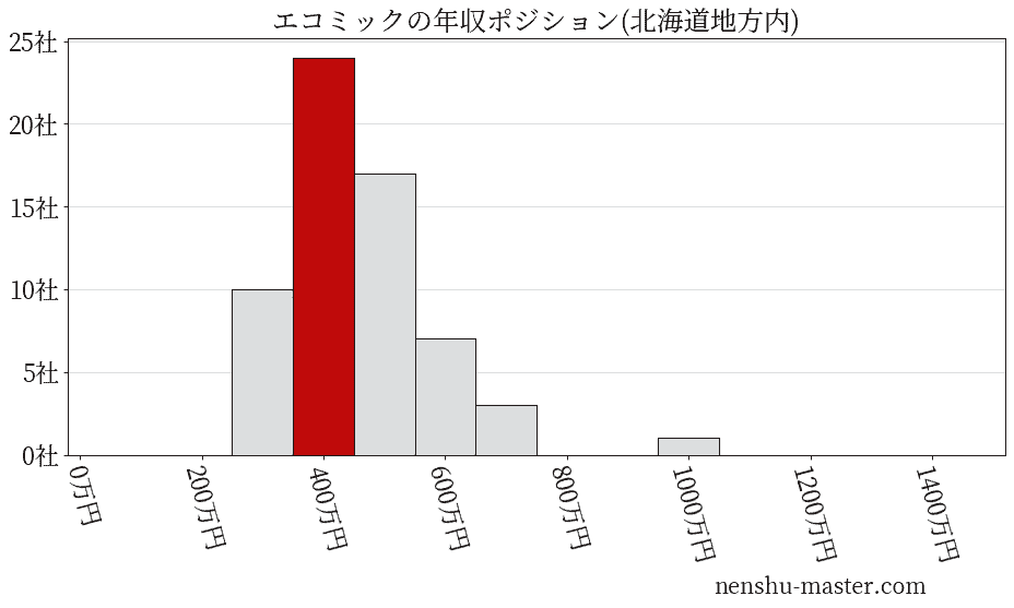 エコミックの年収ヒストグラム(北海道地方内)