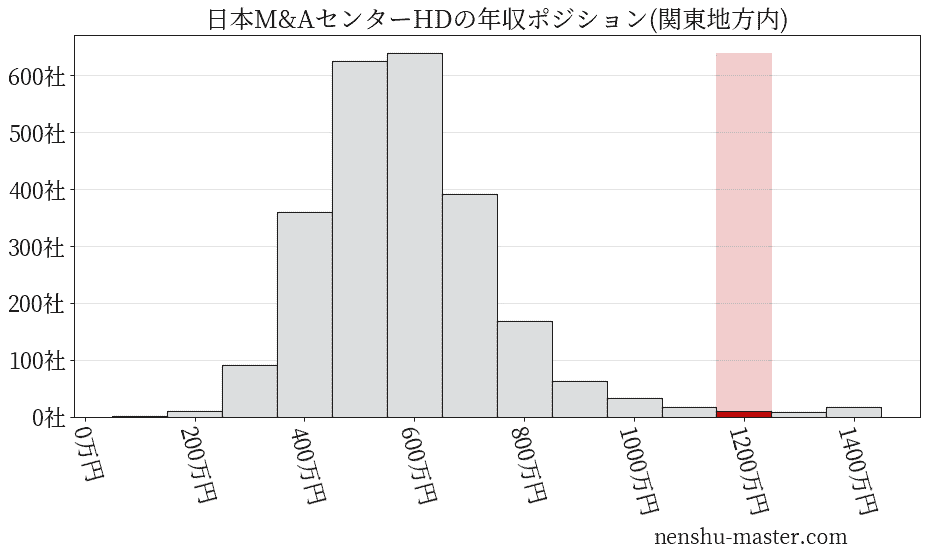 日本M&Aセンターホールディングスの年収ヒストグラム(関東地方内)