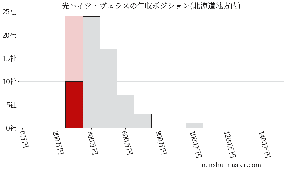 光ハイツ・ヴェラスの年収ヒストグラム(北海道地方内)
