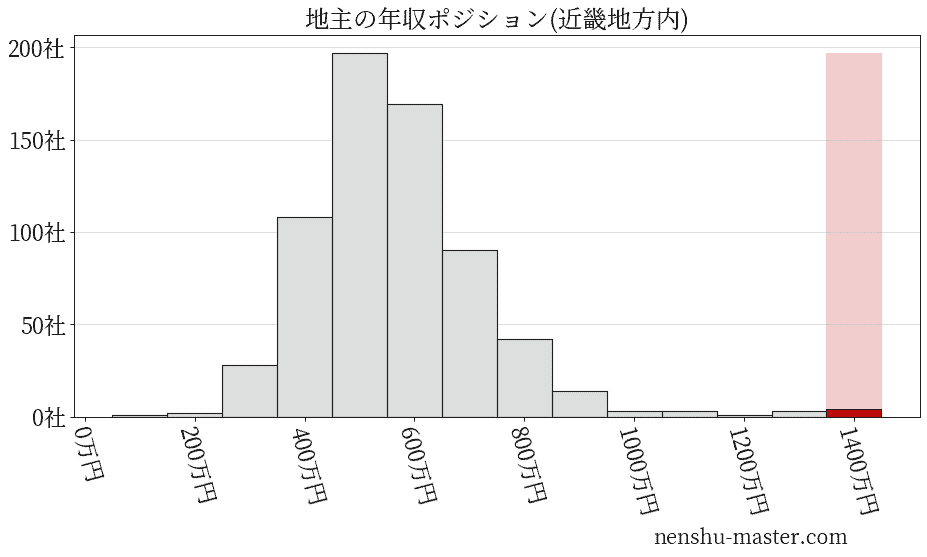 地主の年収ヒストグラム(近畿地方内)