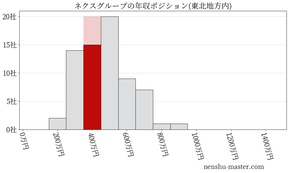 ネクスグループの年収ヒストグラム(東北地方内)