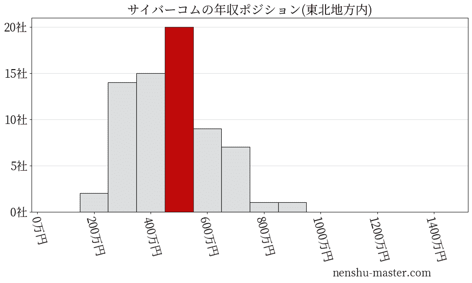 サイバーコムの年収ヒストグラム(東北地方内)