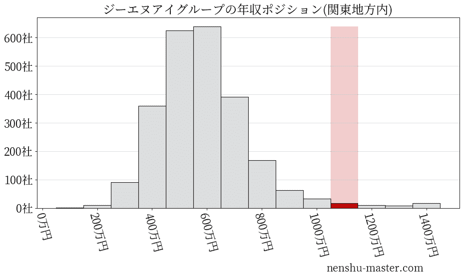 ジーエヌアイグループの年収ヒストグラム(関東地方内)