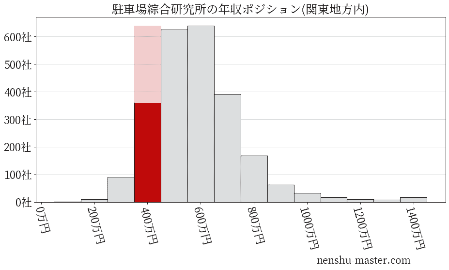 駐車場綜合研究所の年収ヒストグラム(関東地方内)