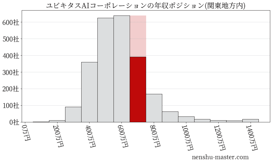 ユビキタスAIコーポレーションの年収ヒストグラム(関東地方内)