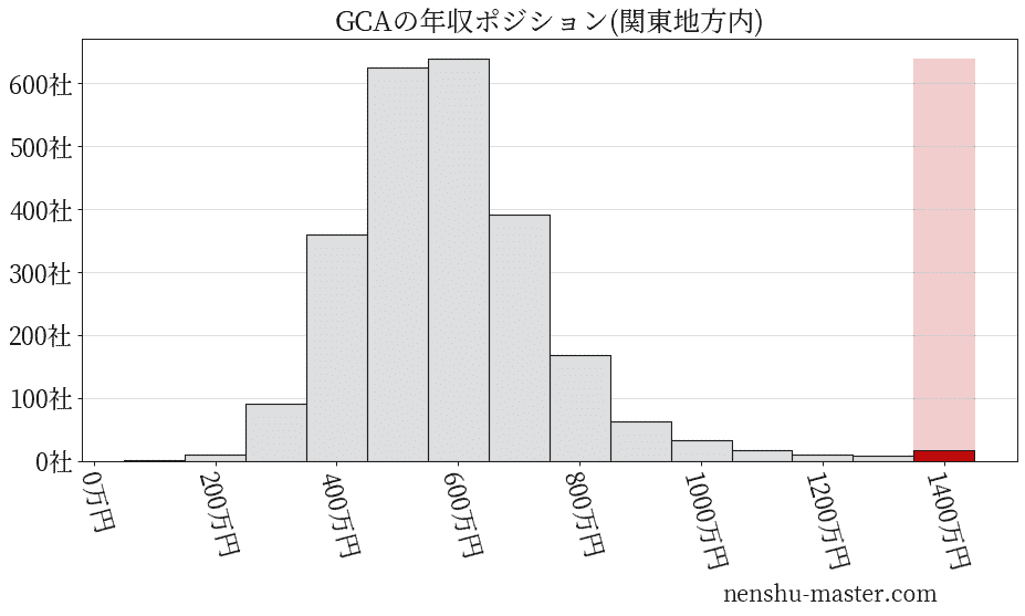 GCAの年収ヒストグラム(関東地方内)