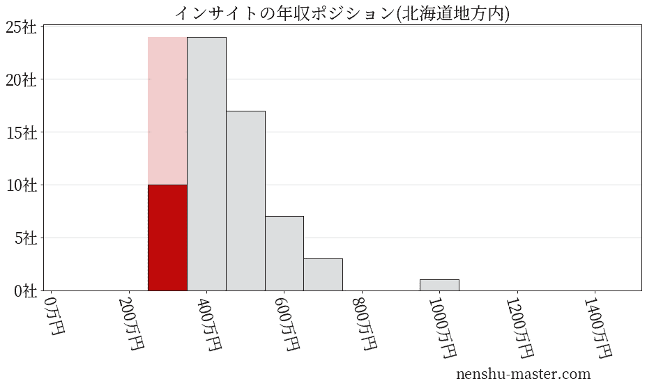 インサイトの年収ヒストグラム(北海道地方内)