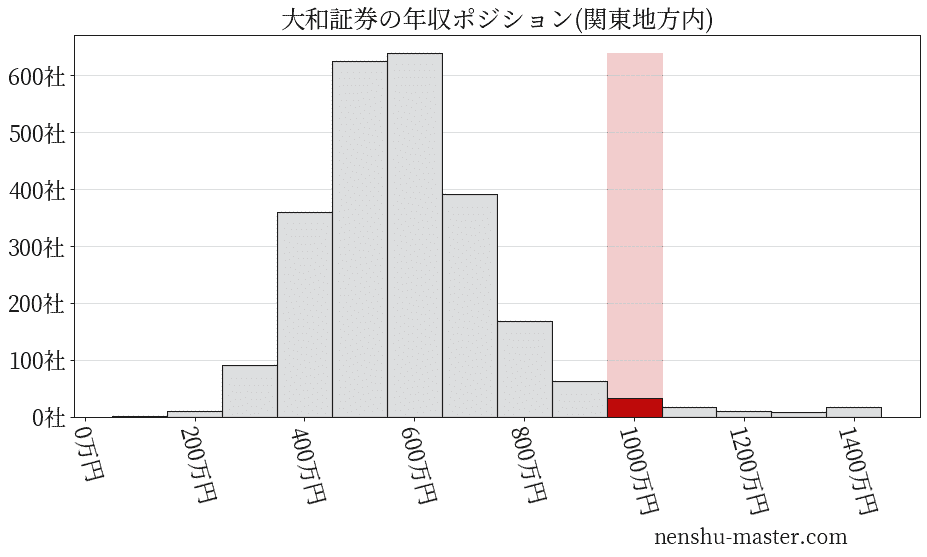 大和証券の年収ヒストグラム(関東地方内)