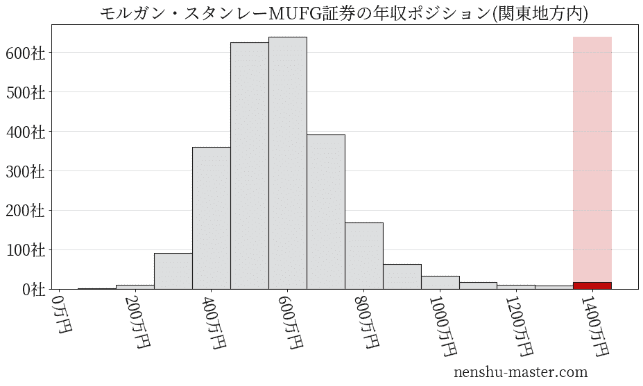 モルガン・スタンレーMUFG証券の年収ヒストグラム(関東地方内)