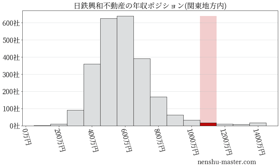 日鉄興和不動産の年収ヒストグラム(関東地方内)