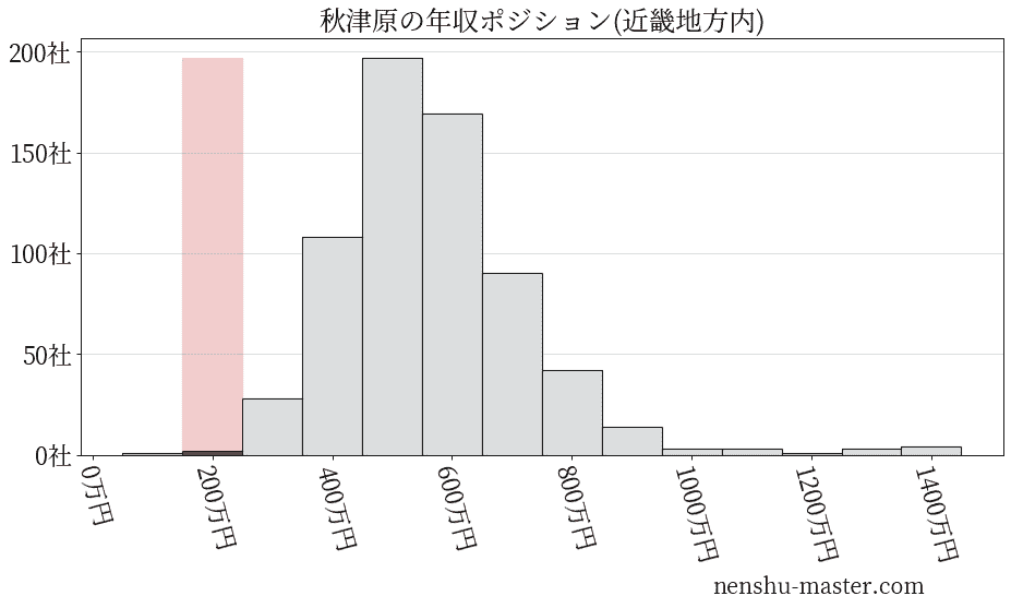 秋津原の年収ヒストグラム(近畿地方内)