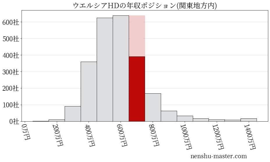 ウエルシアホールディングスの年収ヒストグラム(関東地方内)