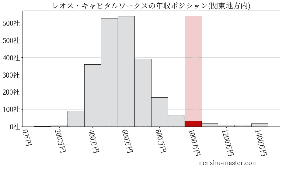 レオス・キャピタルワークスの年収ヒストグラム(関東地方内)