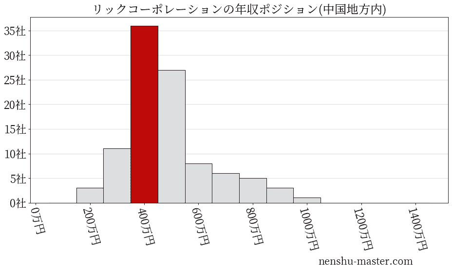 リックコーポレーションの年収ヒストグラム(中国地方内)