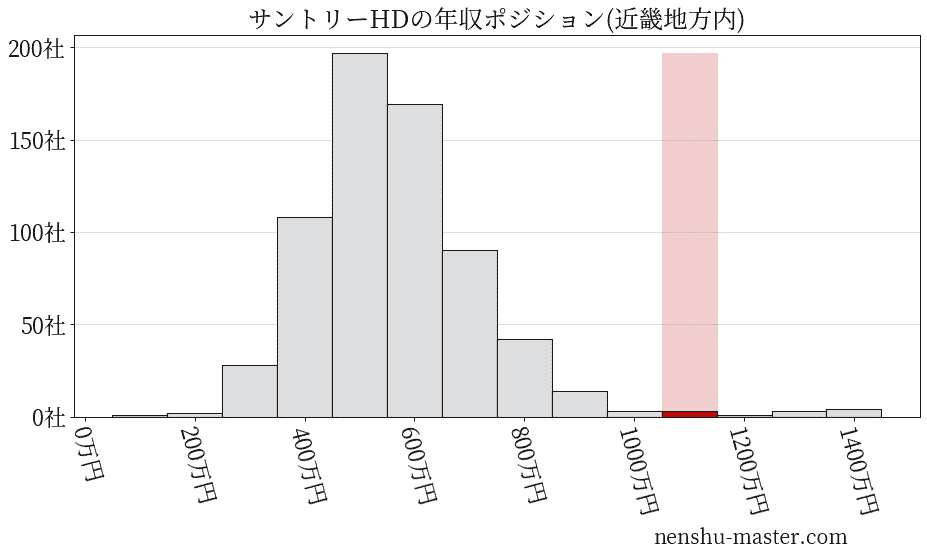 サントリーホールディングスの年収ヒストグラム(近畿地方内)