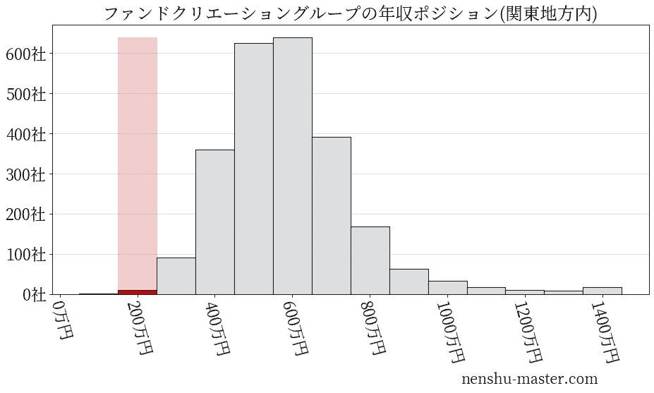ファンドクリエーショングループの年収ヒストグラム(関東地方内)