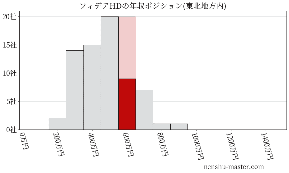 フィデアホールディングスの年収ヒストグラム(東北地方内)