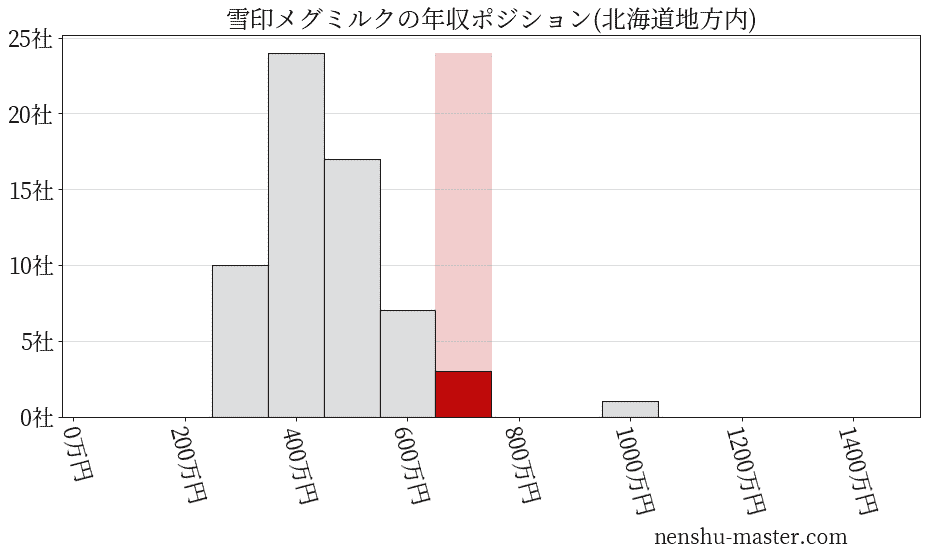 雪印メグミルクの年収ヒストグラム(北海道地方内)