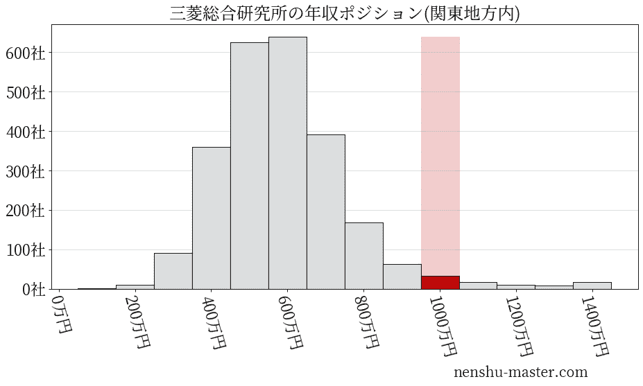 三菱総合研究所の年収ヒストグラム(関東地方内)