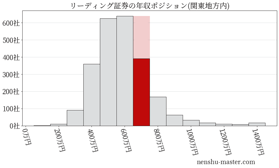 リーディング証券の年収ヒストグラム(関東地方内)